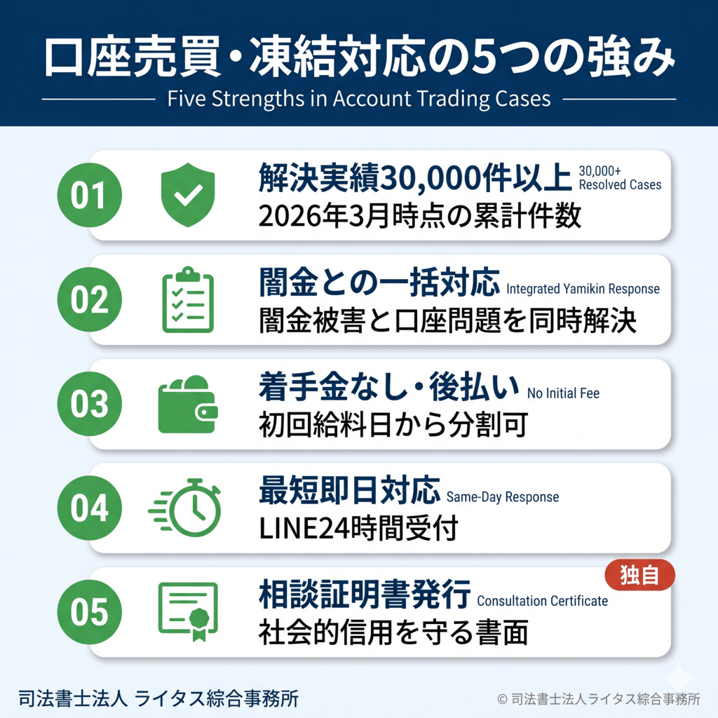 司法書士法人ライタス綜合事務所の口座売買・凍結対応5つの強み|実績3万件・闇金と一括対応・着手金なし・即日対応・秘密厳守
