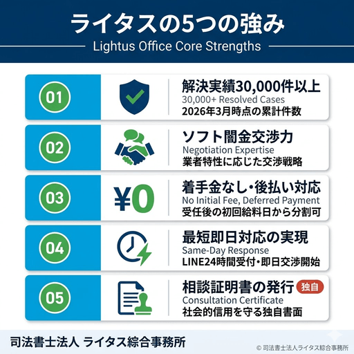 図6:ライタス綜合事務所のソフト闇金対応5つの強み