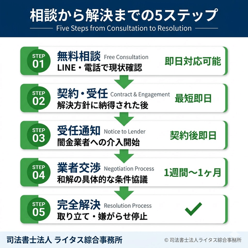 相談から解決までの5ステップ