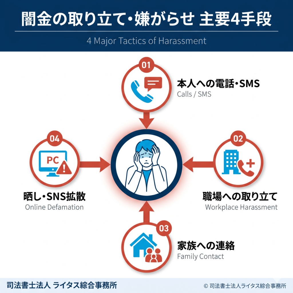図3：闇金の取り立て・嫌がらせの経路