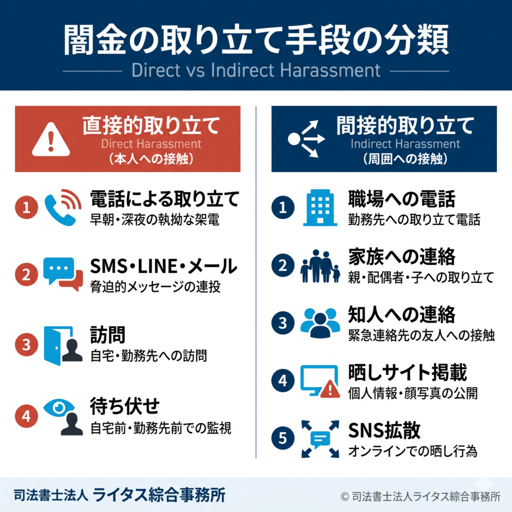 図4：取り立て手段の分類フローチャート