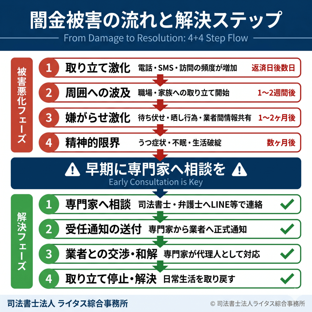 図5：闇金被害の発生から解決までの流れ