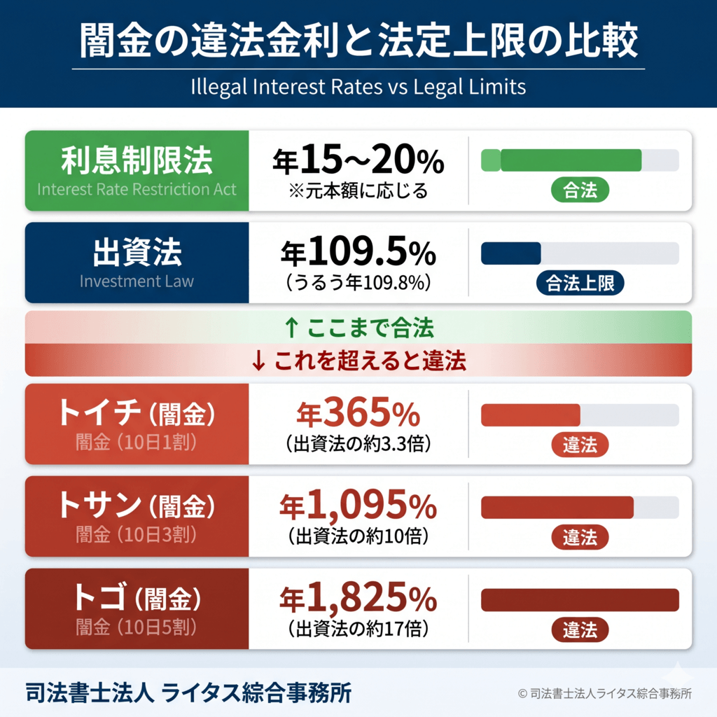 図7：出資法上限金利と闇金違法金利の比較