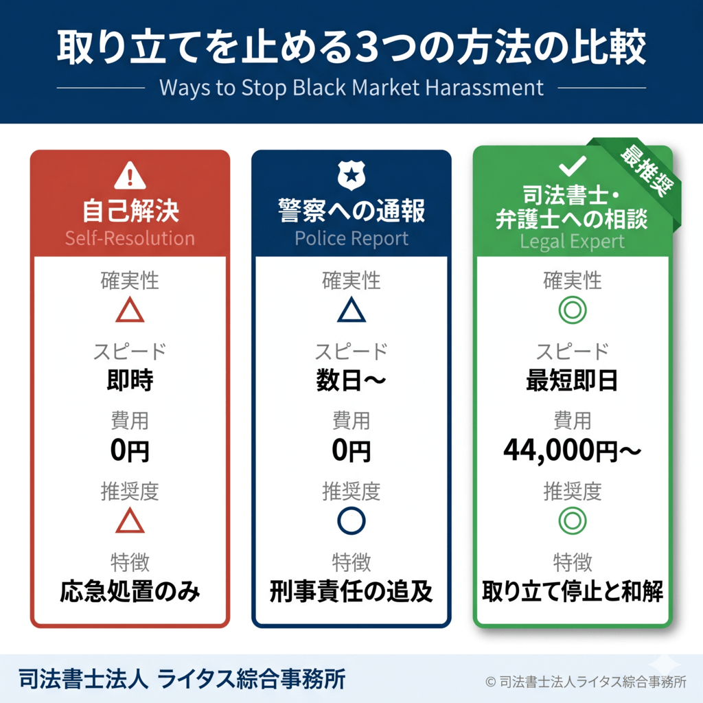 図8：取り立てを止める3つの方法の比較